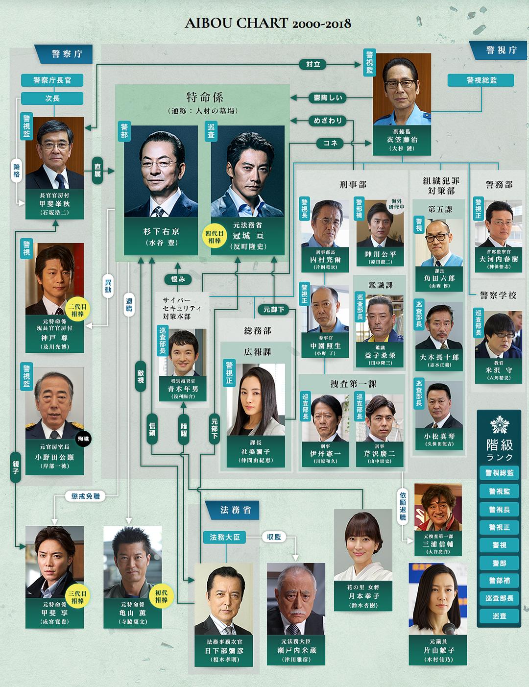 《相棒第16季》剧照
